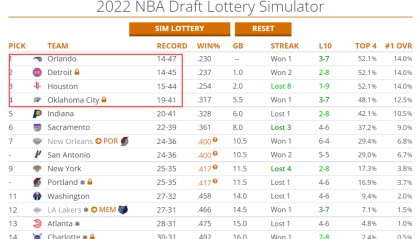  老鹰状元签概率抽中联盟倒数第一  