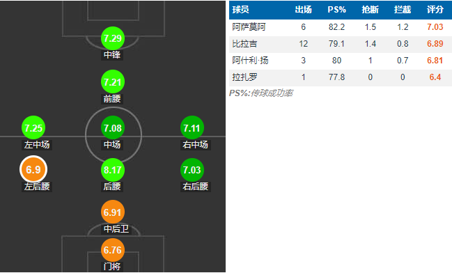  巴黎FC控球优势明显，传控打法掌控全局